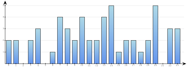 Godzinne Statystyki odwiedzin serwisu www.econet.pl na dzien 2015-11-30