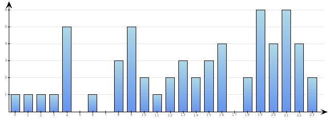 Godzinne Statystyki odwiedzin serwisu www.econet.pl na dzien 2015-12-01