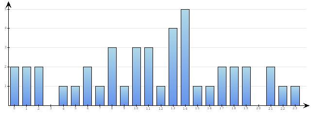 Godzinne Statystyki odwiedzin serwisu www.econet.pl na dzien 2015-12-02