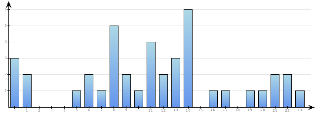 Godzinne Statystyki odwiedzin serwisu www.econet.pl na dzien 2015-12-03