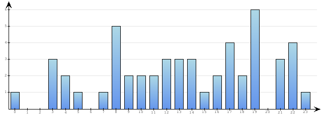 Godzinne Statystyki odwiedzin serwisu www.econet.pl na dzien 2015-12-04