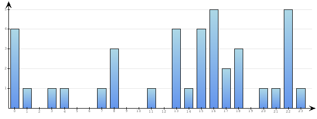 Godzinne Statystyki odwiedzin serwisu www.econet.pl na dzien 2015-12-06