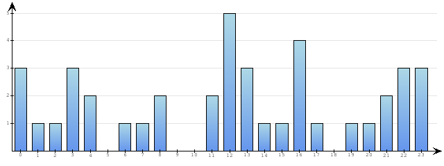 Godzinne Statystyki odwiedzin serwisu www.econet.pl na dzien 2015-12-07