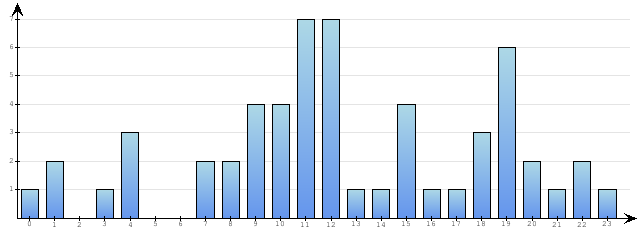 Godzinne Statystyki odwiedzin serwisu www.econet.pl na dzien 2015-12-08