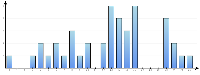 Godzinne Statystyki odwiedzin serwisu www.econet.pl na dzien 2015-12-09
