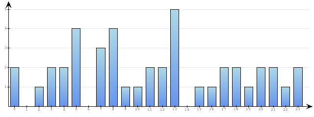 Godzinne Statystyki odwiedzin serwisu www.econet.pl na dzien 2015-12-11