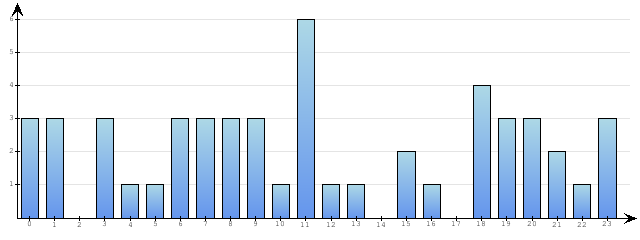 Godzinne Statystyki odwiedzin serwisu www.econet.pl na dzien 2015-12-21
