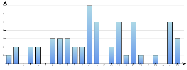 Godzinne Statystyki odwiedzin serwisu www.econet.pl na dzien 2015-12-28