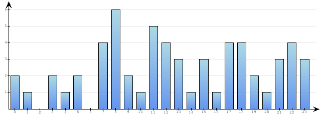 Godzinne Statystyki odwiedzin serwisu www.econet.pl na dzien 2015-12-30