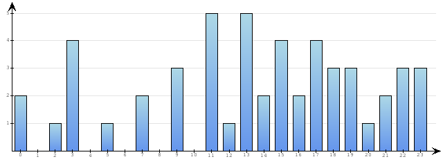 Godzinne Statystyki odwiedzin serwisu www.econet.pl na dzien 2015-12-31