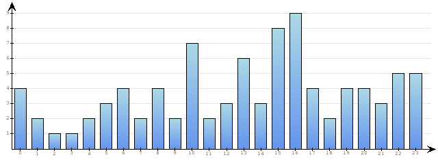 Godzinne Statystyki odwiedzin serwisu www.econet.pl na dzien 2016-10-30