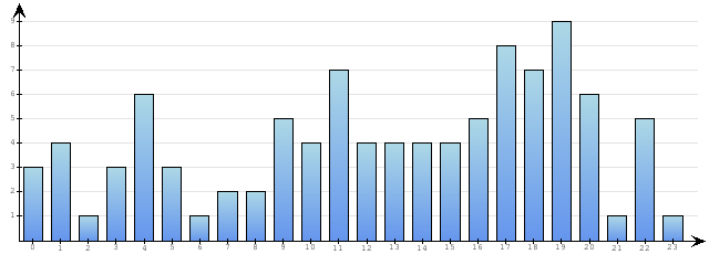 Godzinne Statystyki odwiedzin serwisu www.econet.pl na dzien 2017-10-30