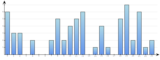 Godzinne Statystyki odwiedzin serwisu www.econet.pl na dzien 2018-09-07