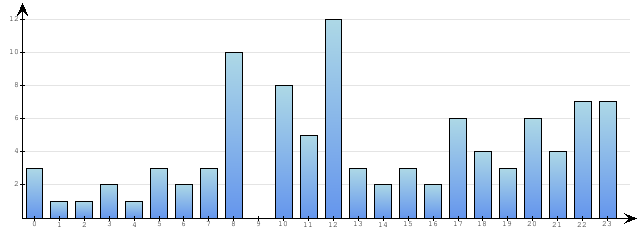 Godzinne Statystyki odwiedzin serwisu www.econet.pl na dzien 2018-10-05