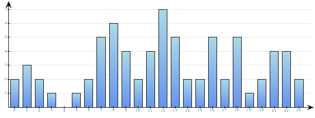 Godzinne Statystyki odwiedzin serwisu www.econet.pl na dzien 2018-10-26