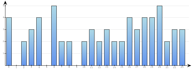 Godzinne Statystyki odwiedzin serwisu www.econet.pl na dzien 2019-06-04